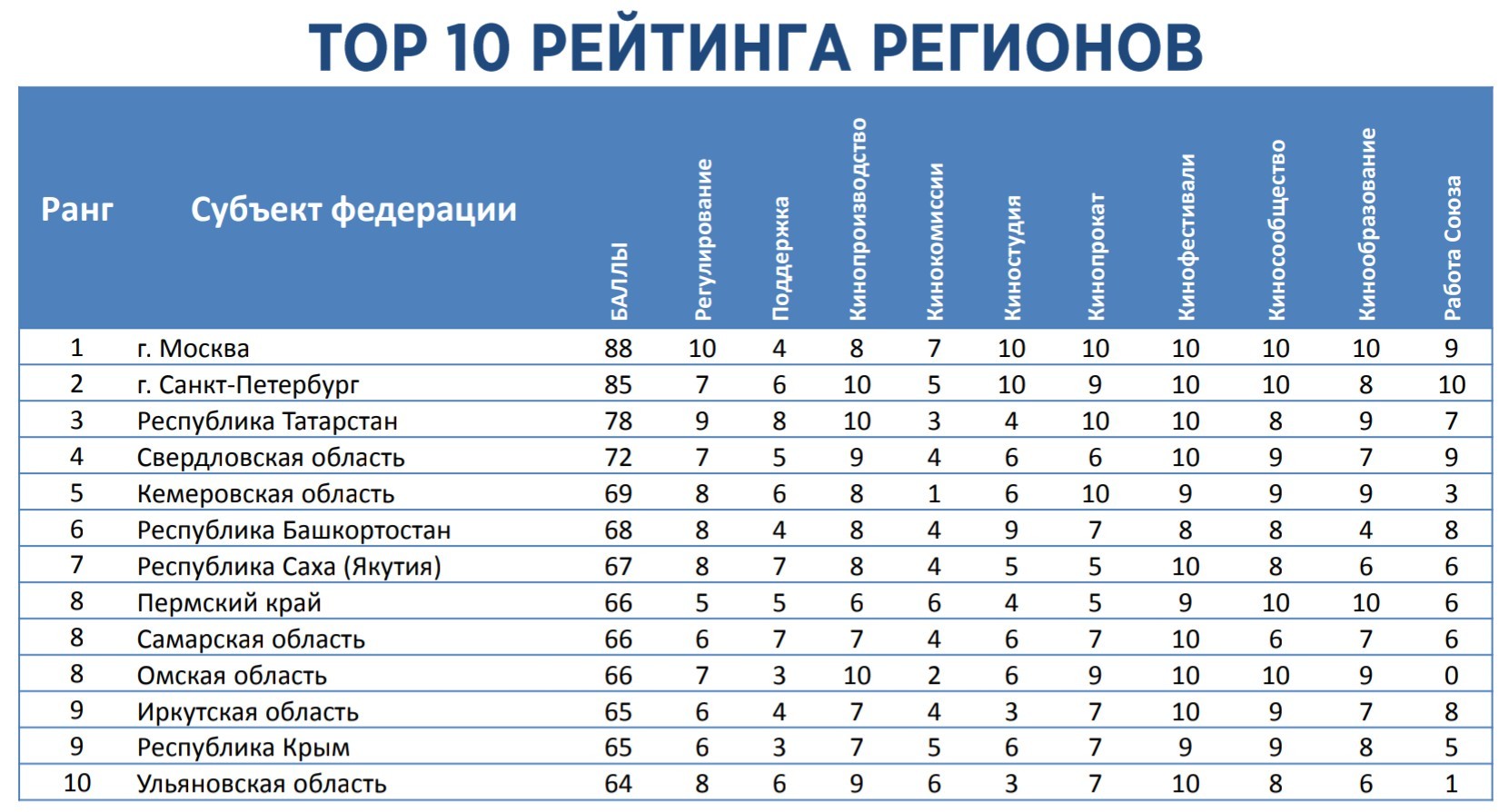 10 какая область